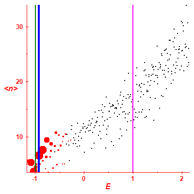Peres lattice <N>